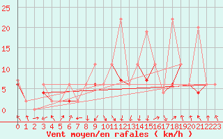 Courbe de la force du vent pour Mosen