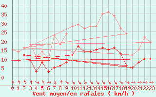 Courbe de la force du vent pour Wernigerode