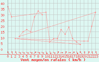 Courbe de la force du vent pour Capo Caccia