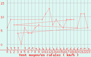 Courbe de la force du vent pour Benson