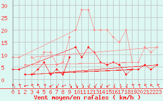 Courbe de la force du vent pour Flhli