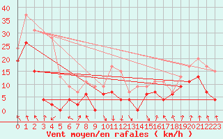 Courbe de la force du vent pour Saint-Girons (09)