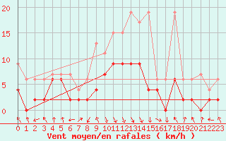 Courbe de la force du vent pour Altdorf