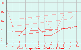 Courbe de la force du vent pour Elm