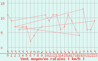 Courbe de la force du vent pour La Coruna