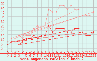 Courbe de la force du vent pour Varkaus Kosulanniemi