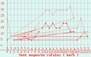 Courbe de la force du vent pour Oberstdorf