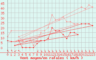 Courbe de la force du vent pour Avignon (84)