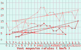 Courbe de la force du vent pour Flhli