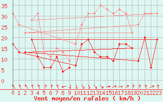 Courbe de la force du vent pour Calvi (2B)