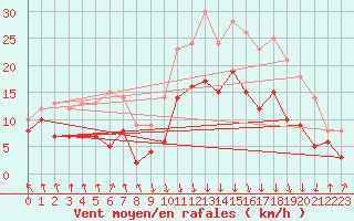 Courbe de la force du vent pour Calvi (2B)