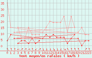 Courbe de la force du vent pour Berne Liebefeld (Sw)