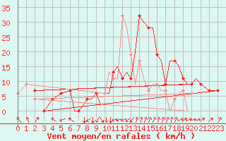 Courbe de la force du vent pour Salamanca / Matacan