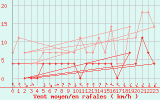 Courbe de la force du vent pour Rimnicu Vilcea