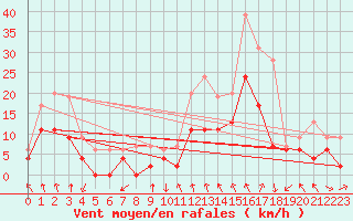 Courbe de la force du vent pour Paray-le-Monial - St-Yan (71)