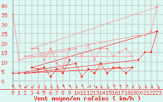 Courbe de la force du vent pour Valbella