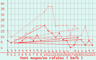 Courbe de la force du vent pour Aigle (Sw)