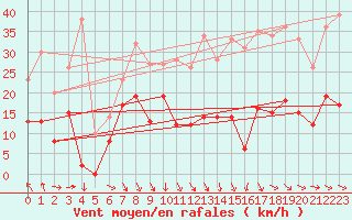 Courbe de la force du vent pour Nmes - Garons (30)