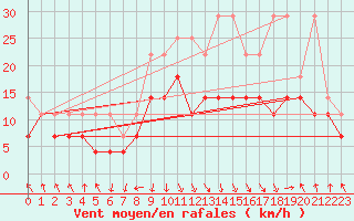 Courbe de la force du vent pour Oberstdorf