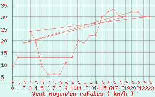 Courbe de la force du vent pour Base Marambio Centro Met. Antartico