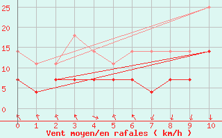 Courbe de la force du vent pour Baza Cruz Roja