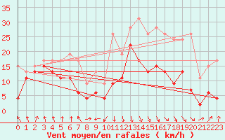 Courbe de la force du vent pour Calvi (2B)