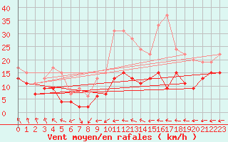 Courbe de la force du vent pour Metz-Nancy-Lorraine (57)