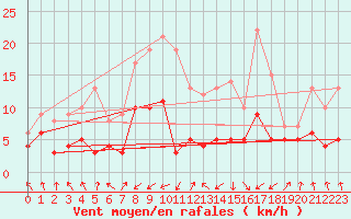 Courbe de la force du vent pour Wernigerode