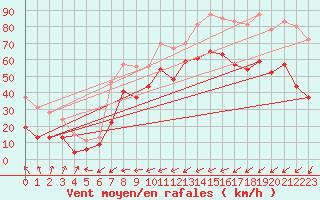 Courbe de la force du vent pour Ile du Levant (83)