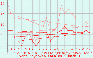 Courbe de la force du vent pour Nancy - Ochey (54)