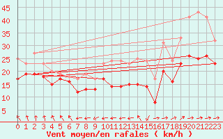 Courbe de la force du vent pour Weinbiet