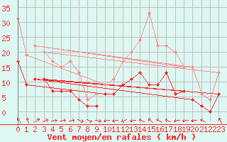 Courbe de la force du vent pour Agen (47)