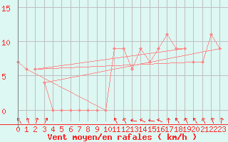 Courbe de la force du vent pour Torino / Bric Della Croce