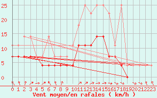 Courbe de la force du vent pour Hoogeveen Aws