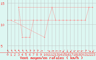 Courbe de la force du vent pour Svratouch
