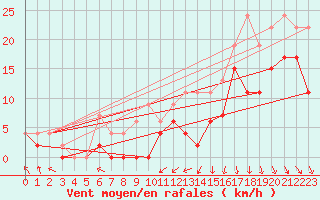 Courbe de la force du vent pour Lyon - Bron (69)