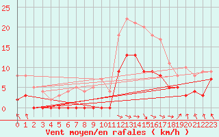 Courbe de la force du vent pour Aicirits (64)