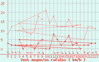 Courbe de la force du vent pour Maupas - Nivose (31)