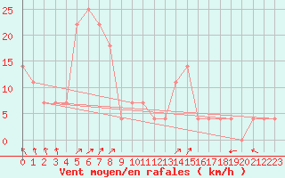 Courbe de la force du vent pour Zilina / Hricov