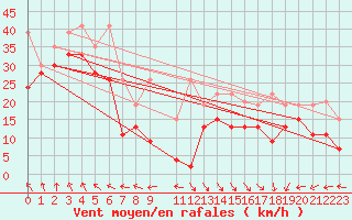 Courbe de la force du vent pour La Dle (Sw)