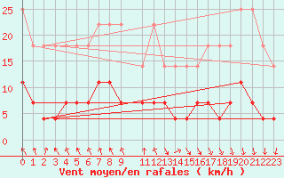 Courbe de la force du vent pour Dourbes (Be)