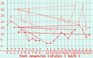 Courbe de la force du vent pour Les Diablerets