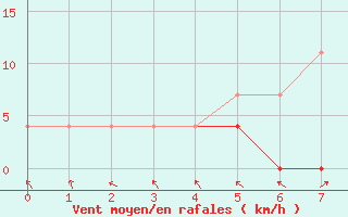 Courbe de la force du vent pour Predeal