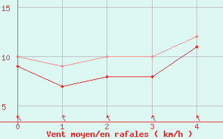 Courbe de la force du vent pour Putlos