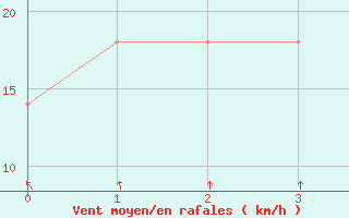 Courbe de la force du vent pour Ile Loop Chesterfield