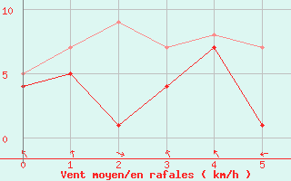 Courbe de la force du vent pour Alsfeld