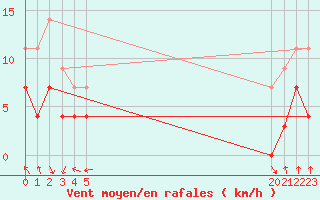 Courbe de la force du vent pour Tomelloso