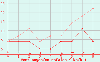 Courbe de la force du vent pour Vihti Maasoja