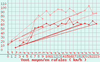 Courbe de la force du vent pour Hemavan-Skorvfjallet