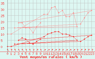 Courbe de la force du vent pour Sivry-Rance (Be)